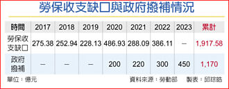 陳揆：明年撥補勞保1,000億預算