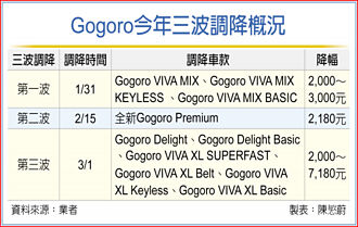 Gogoro降價有感 3月買氣增3成