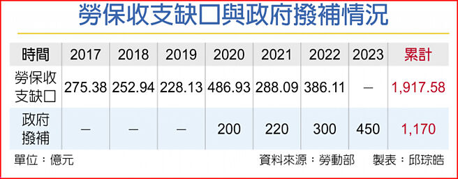 劳保收支缺口与政府拨补情况