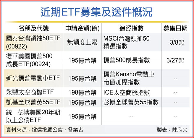 近期ETF募集及送件概况