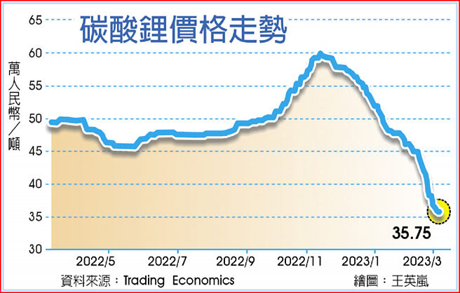 碳酸锂价格走势
