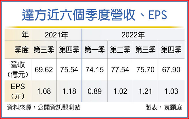 达方近六个季度营收、EPS