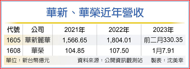 华新、华荣近年营收