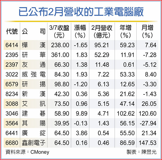已公布2月营收的工业电脑厂