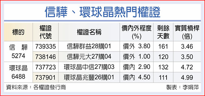 信骅、环球晶热门权证