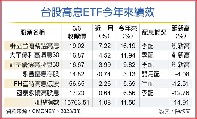 台股高息ETF今年来绩效