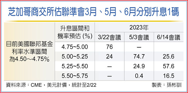 芝加哥商交所估联准会3月、5月、6月分别升息1码
