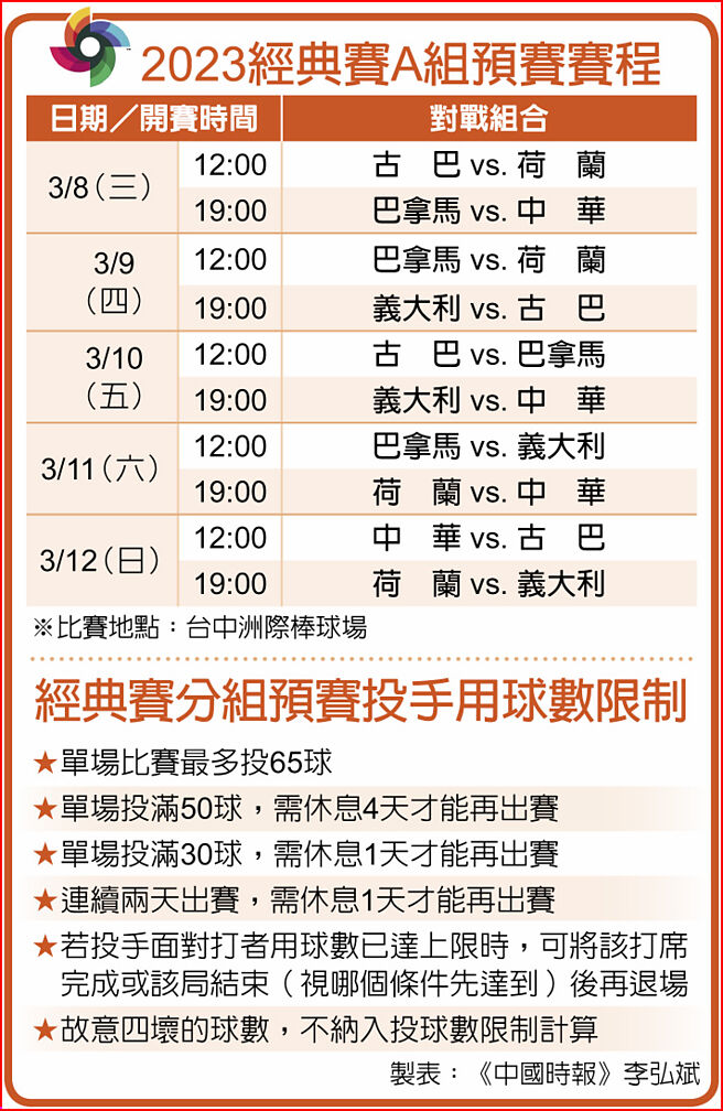 2023经典赛A组预赛赛程、经典赛分组预赛投手用球数限制