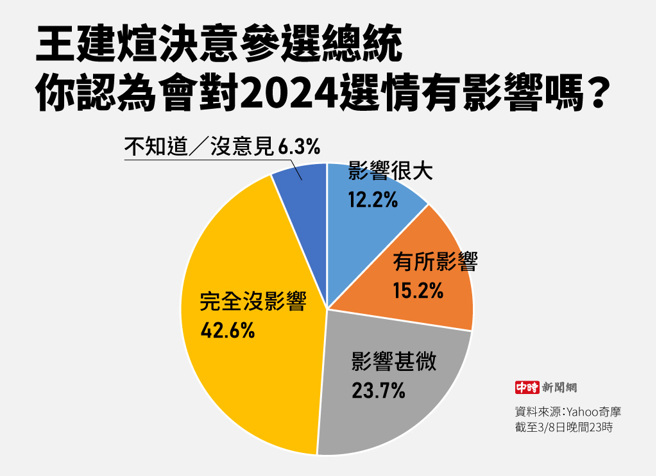 王建煊决意参选总统，你认为会对2024选情有影响吗(制图/陈友龄)