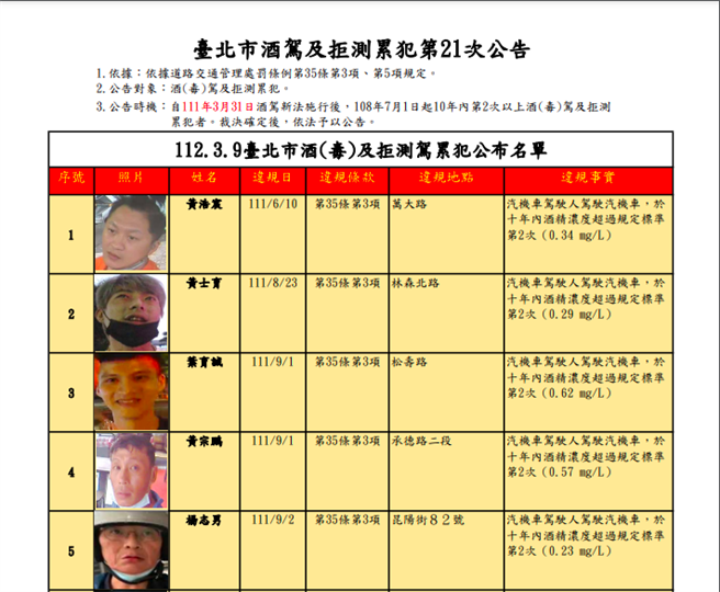 北市最新酒駕累犯名單。（北市裁決所提供／楊亞璇台北傳真）