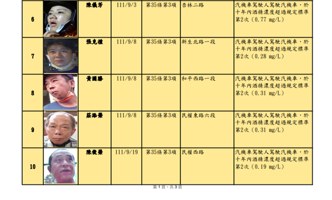 北市最新酒駕累犯名單。（北市裁決所提供／楊亞璇台北傳真）