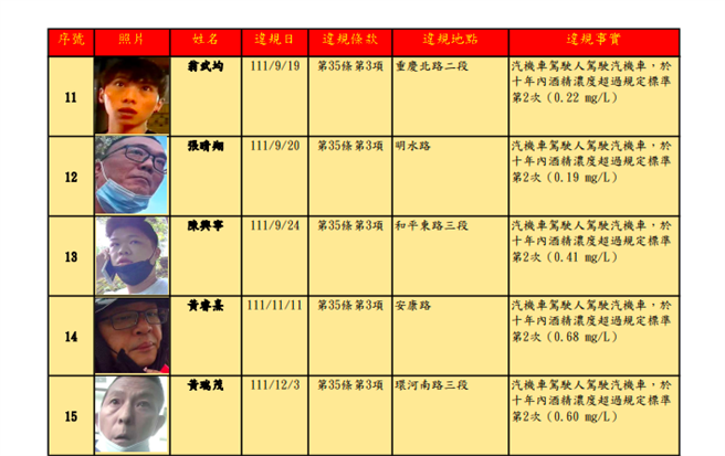 北市最新酒駕累犯名單。（北市裁決所提供／楊亞璇台北傳真）