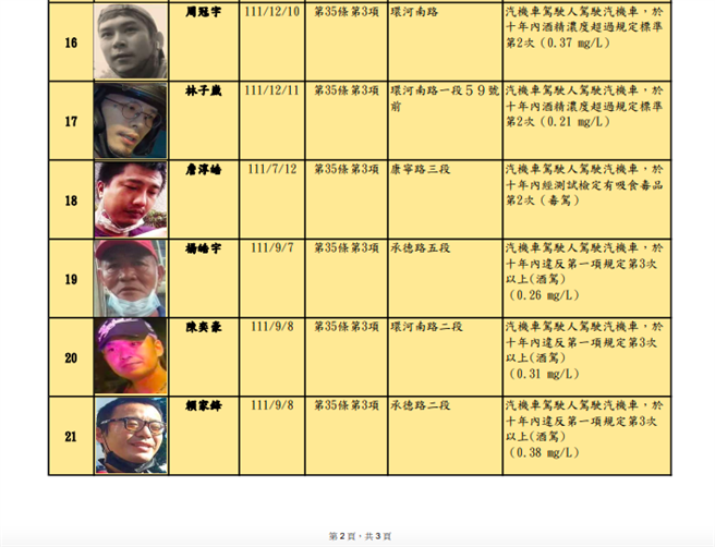 北市最新酒駕累犯名單。（北市裁決所提供／楊亞璇台北傳真）