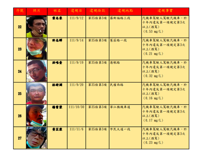 北市最新酒駕累犯名單。（北市裁決所提供／楊亞璇台北傳真）