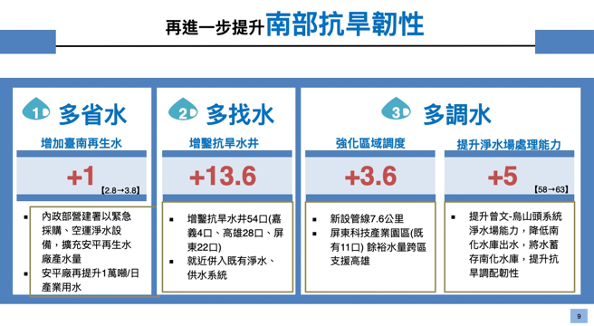 經濟部將祭出多省水、多找水及多調水措施，盼能日增23.2噸水，提升南部抗旱韌性。（經濟部提供）