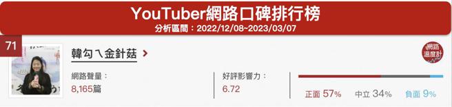 image source:《DailyView网路温度计》YouTuber网路口碑排行（2022/12/08~2023/03/07)