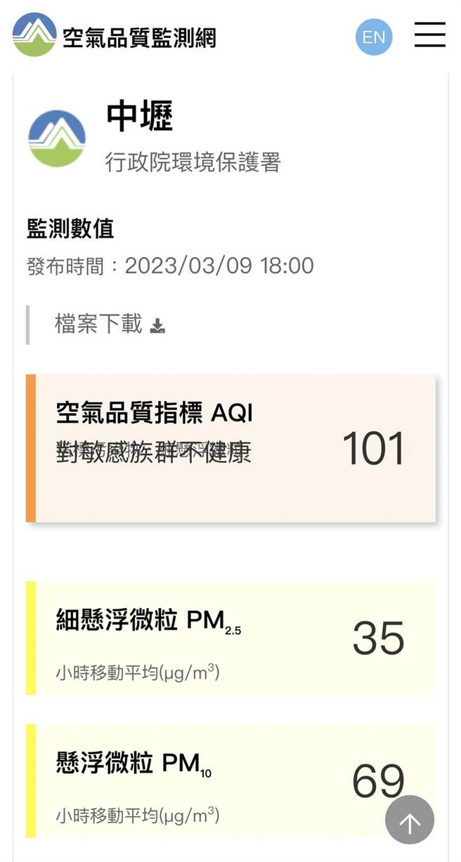 桃园从早上6点起，不少区域空气品质指标（AQI）陆续有超过150情形，达中级预警等级的红灯警示。（图取自空气品质监测网／陈梦茹桃园传真）