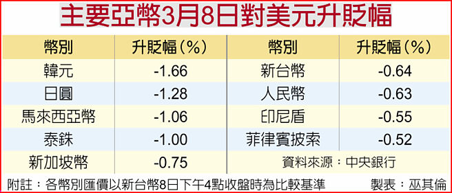 主要亚币3月8日对美元升贬幅