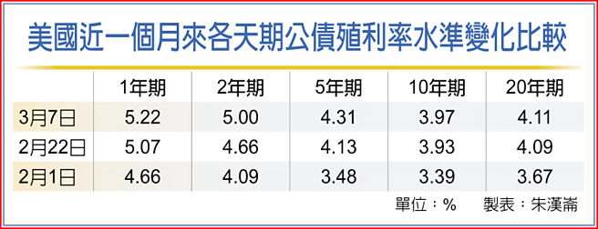 美国近一个月来各天期公债殖利率水准变化比较