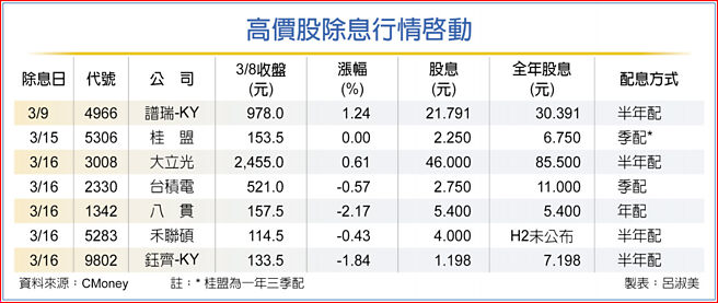 高價股除息行情啟動