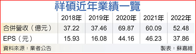 祥硕近年业绩一览