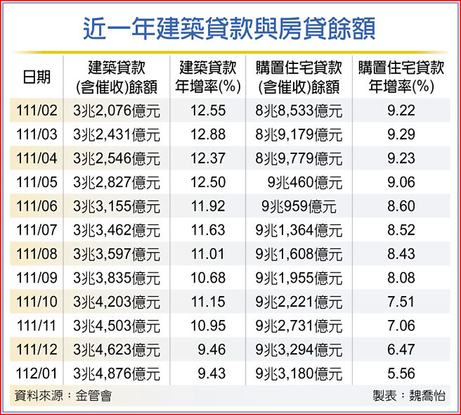 近一年建筑贷款与房贷余额