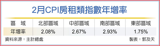 2月CPI房租类指数年增率