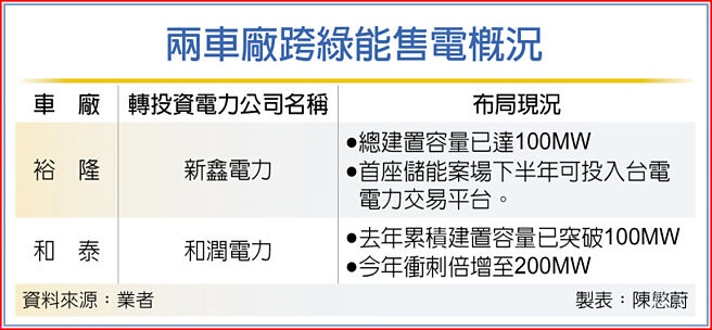 两车厂跨绿能售电概况