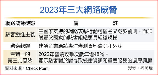 2023年三大网路威胁