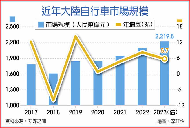 近年大陆自行车市场规模