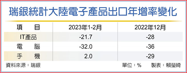 瑞银统计大陆电子产品出口年增率变化