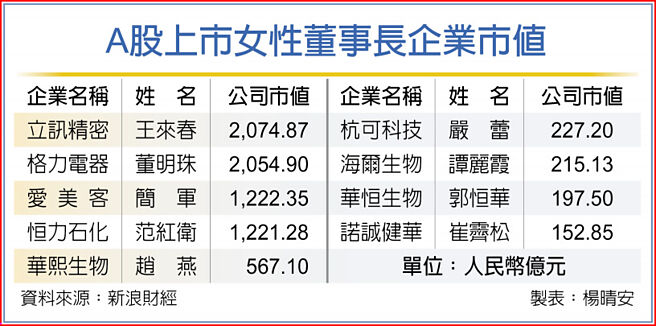 A股上市女性董事长企业市值