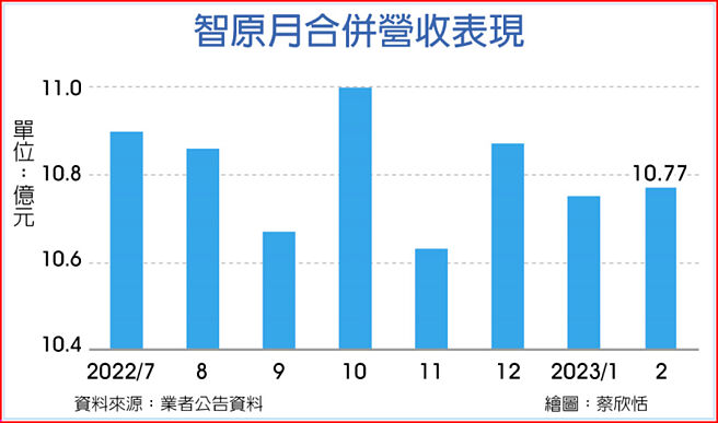 智原月合併营收表现