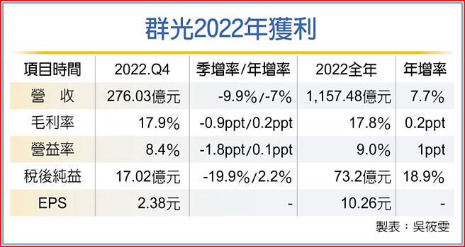 群光2022年获利