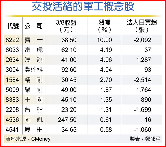 交投活络的军工概念股