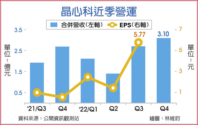晶心科近季营运