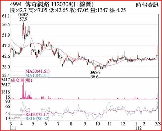 传奇1120308日线图