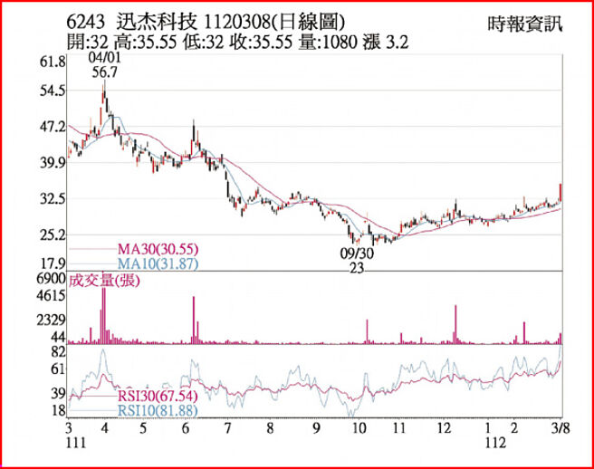 迅杰1120308日線圖