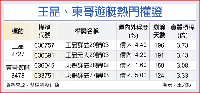 王品、东哥游艇热门权证