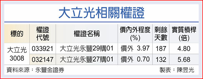大立光相关权证