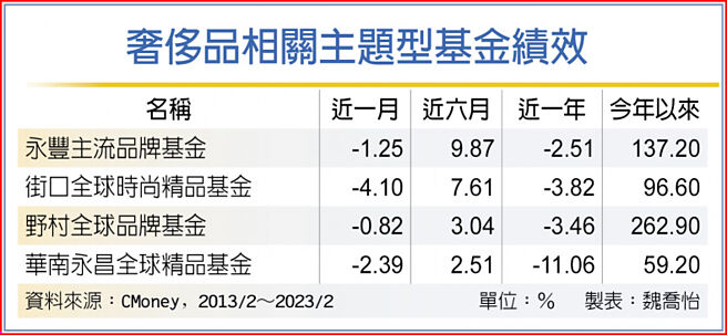 奢侈品相关主题型基金绩效