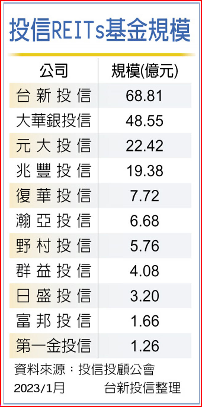 投信REITs基金规模