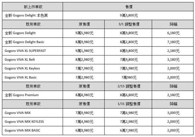 Gogoro各车款售价调整表。(陈大任/制表)