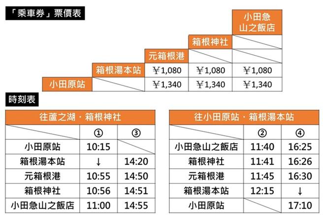 乘车券票价与4／1起的新版发车时刻表。　图：小田急箱根控股／来源