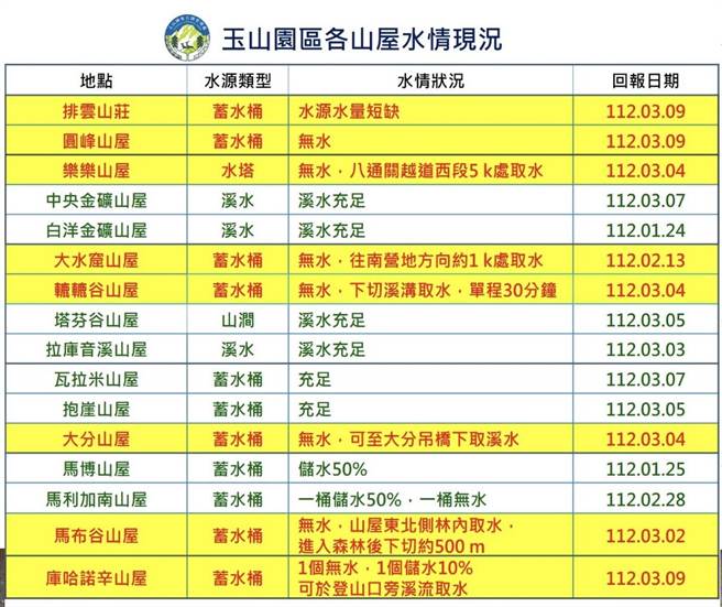 玉山国家公园园区内16个山屋的水情，其中有一半都没有水，显示缺水情形严重。（玉山国家公园提供／杨静茹南投传真）