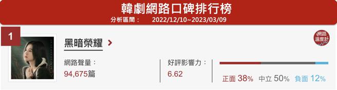 image source：韩剧口碑排名(分析区间：2022/12/10~2023/03/09）