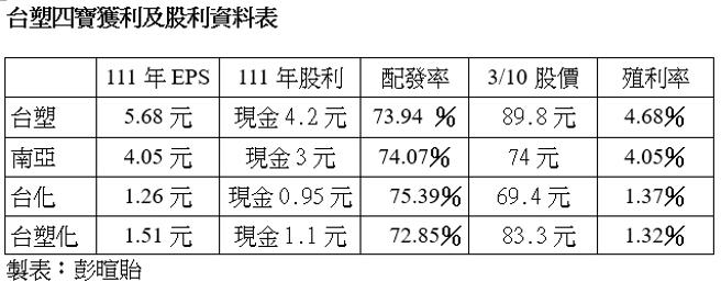 （台塑四宝获利及股利资料表。图／彭暄贻制表）