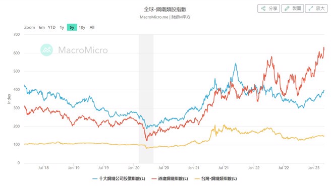 全球鋼鐵類股指數。（圖/ 理財周刊提供）
