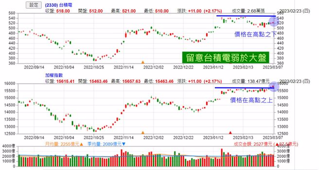 留意台積電弱於大盤。（圖/ 理財周刊提供）