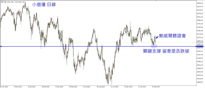 小道瓊 留意是否跌破關鍵支撐。（圖/ 理財周刊提供）